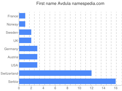 Vornamen Avdula