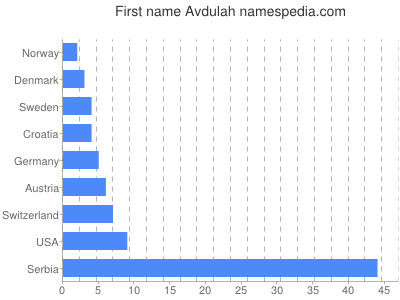 Given name Avdulah