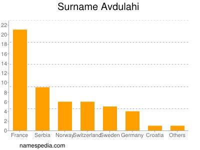 Familiennamen Avdulahi