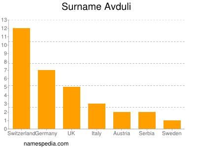 Familiennamen Avduli