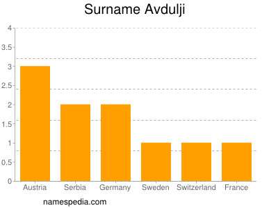 Familiennamen Avdulji