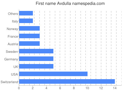 Vornamen Avdulla