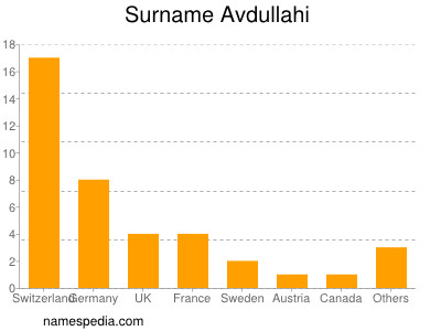 Familiennamen Avdullahi