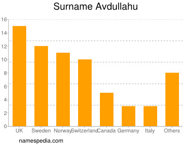 Familiennamen Avdullahu