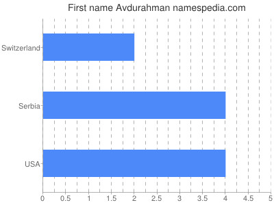 Vornamen Avdurahman