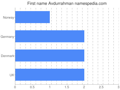 Vornamen Avdurrahman