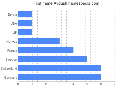 Vornamen Avdush