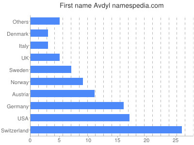 Vornamen Avdyl