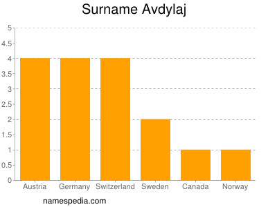 Familiennamen Avdylaj