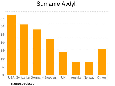 Familiennamen Avdyli