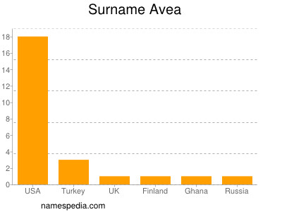 Familiennamen Avea