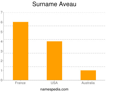 Surname Aveau