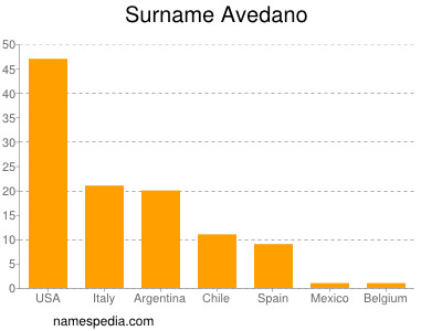 Familiennamen Avedano