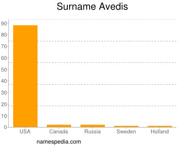 Familiennamen Avedis