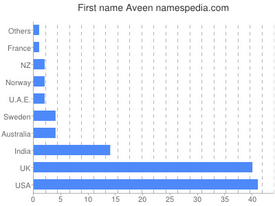 Given name Aveen