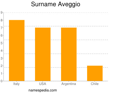 Familiennamen Aveggio