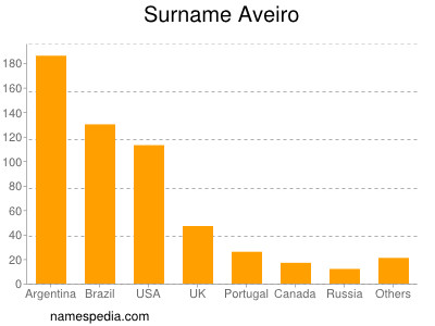 Familiennamen Aveiro