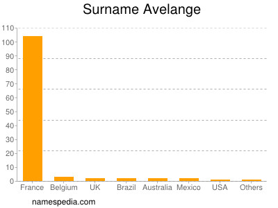 nom Avelange