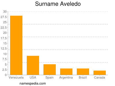 Familiennamen Aveledo