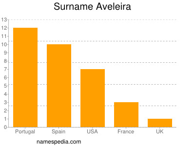 Familiennamen Aveleira
