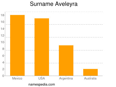 Familiennamen Aveleyra