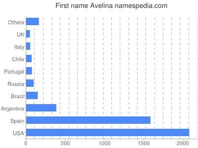 Vornamen Avelina