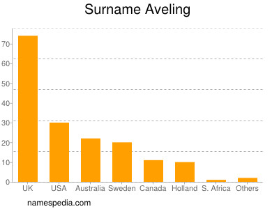 Familiennamen Aveling