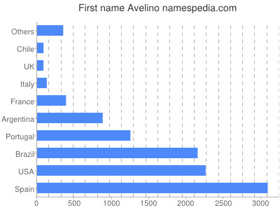 Given name Avelino