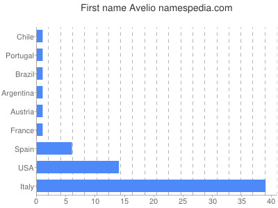 Vornamen Avelio