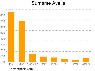 Familiennamen Avella