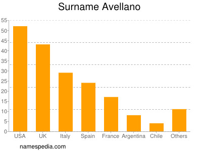 Familiennamen Avellano
