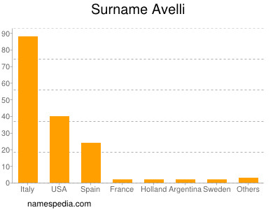 Familiennamen Avelli