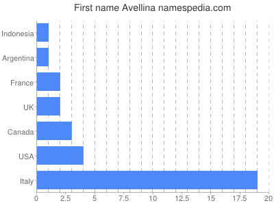 prenom Avellina