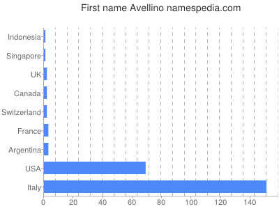 Vornamen Avellino