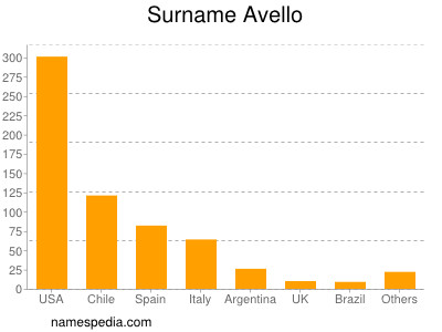 Familiennamen Avello