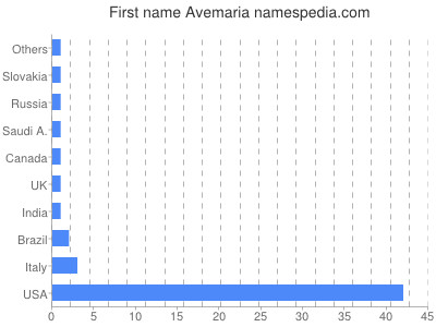 Vornamen Avemaria