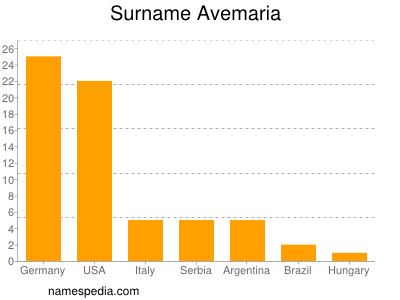 nom Avemaria