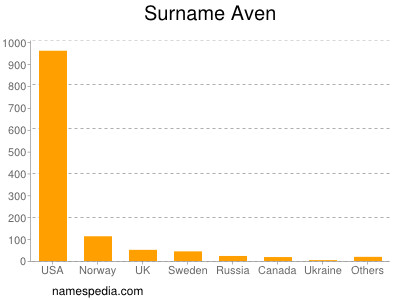 Familiennamen Aven