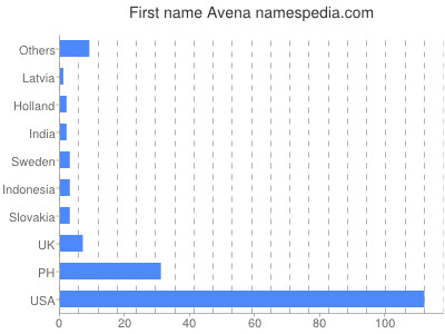 Given name Avena