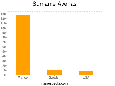 Familiennamen Avenas