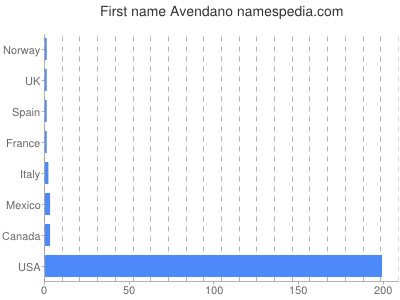 Given name Avendano