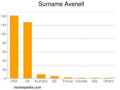 Familiennamen Avenell