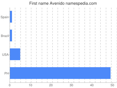 prenom Avenido