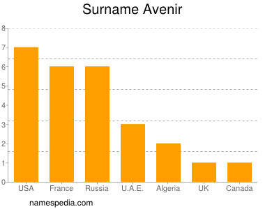 Familiennamen Avenir