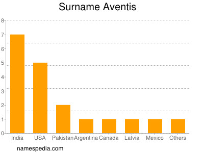 Familiennamen Aventis