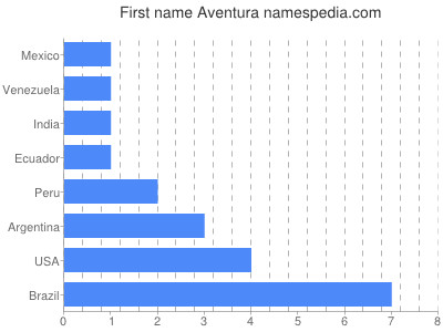 Vornamen Aventura