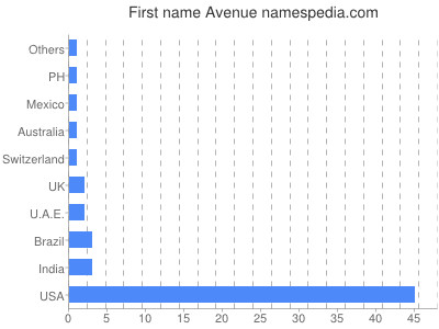 prenom Avenue