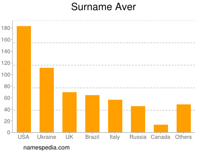 Surname Aver