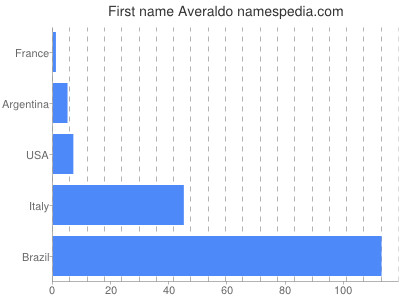 prenom Averaldo