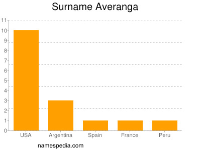 Familiennamen Averanga